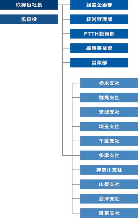 組織図