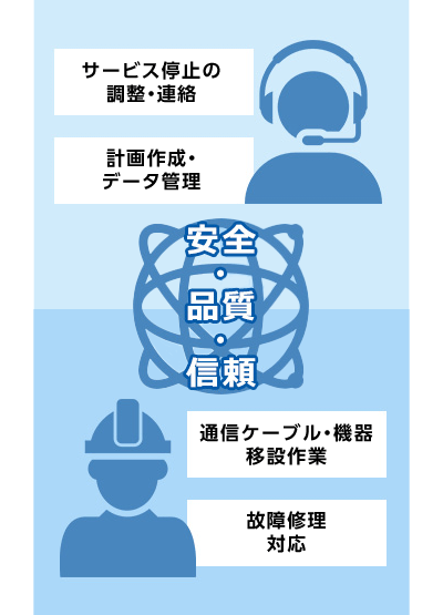 通信ケーブル・機器保守