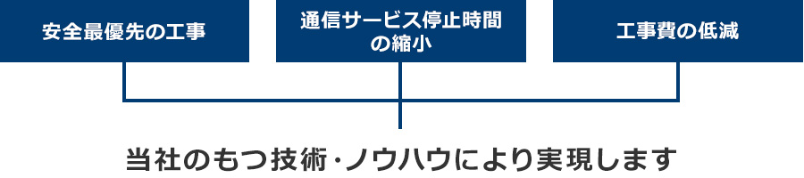 通信ケーブル・機器保守