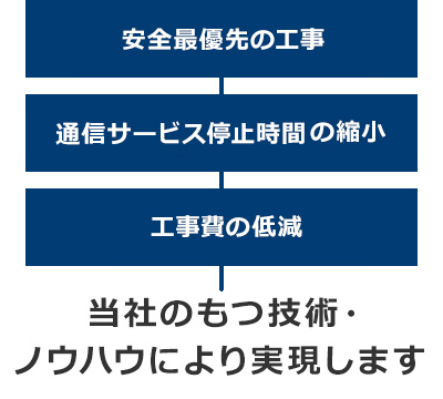 通信ケーブル・機器保守