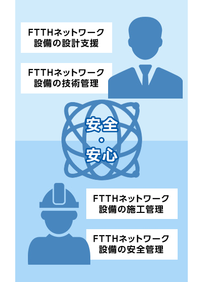FTTHネットワーク設備工事