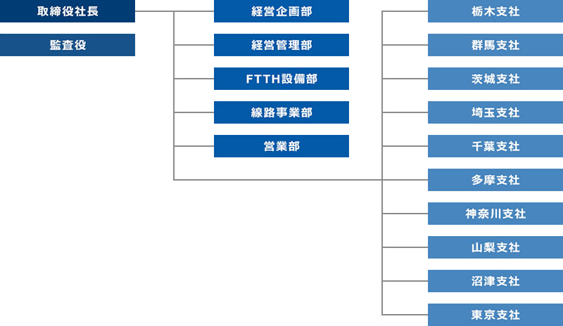 組織図