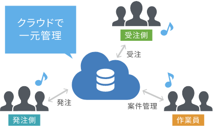 クラウドで一元管理で業務改善